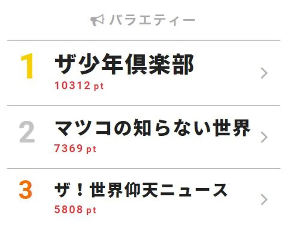  7月17日付｢視聴熱｣デイリーランキング・バラエティー部門TOP3