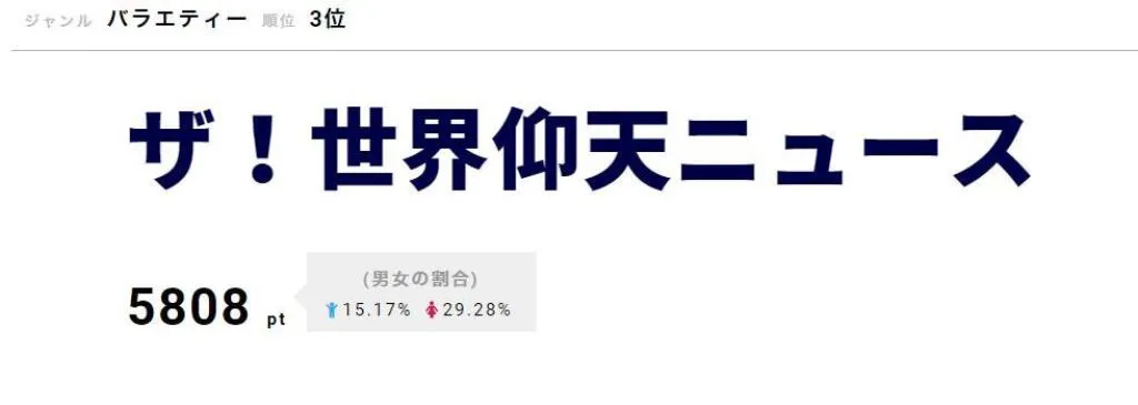 「ザ！世界仰天ニュース」では、中居正広が藤井フミヤと昭和話で盛り上がる