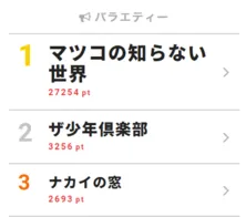 中居正広、給料の割合を聞かれ「知らな～い！」【視聴熱TOP3】