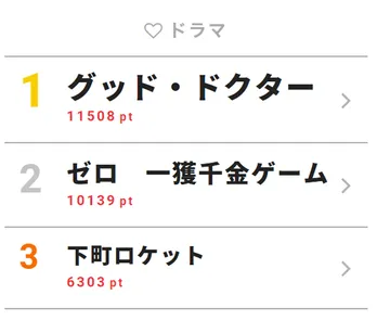 「グッド・ドクター」がフジテレビ史上最高を記録!【視聴熱TOP3】