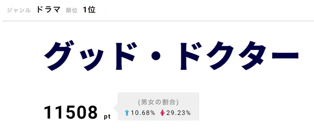 【写真を見る】動画配信サービス・FODで「グッド・ドクター」初回の見逃し配信視聴数が7月18日までに80万回を突破！