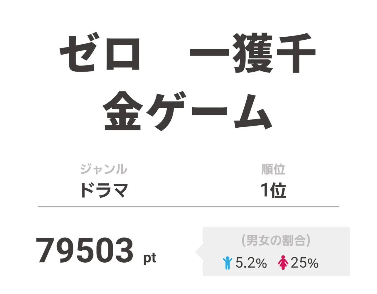 【画像を見る】1位は79503ptを獲得した「ゼロ　一獲千金ゲーム」