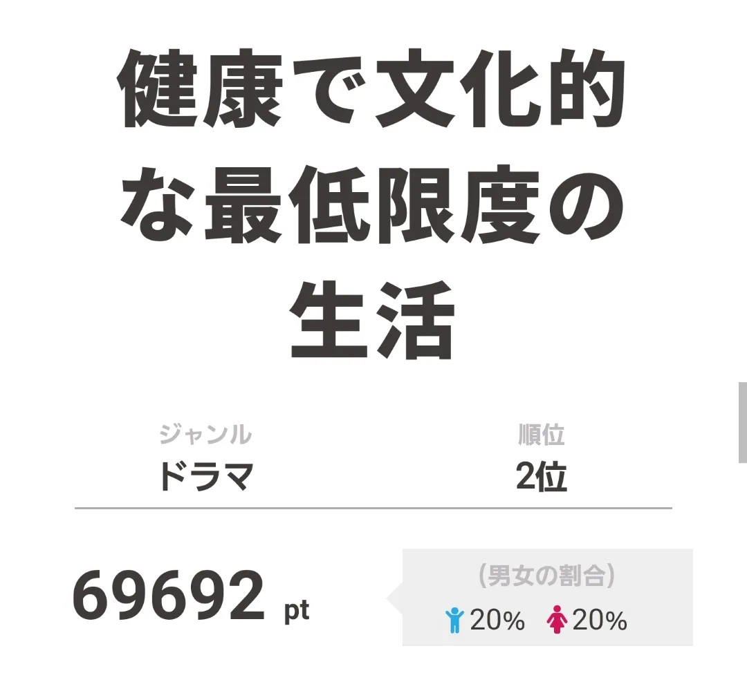 2位は「健康で文化的な最低限度の生活」