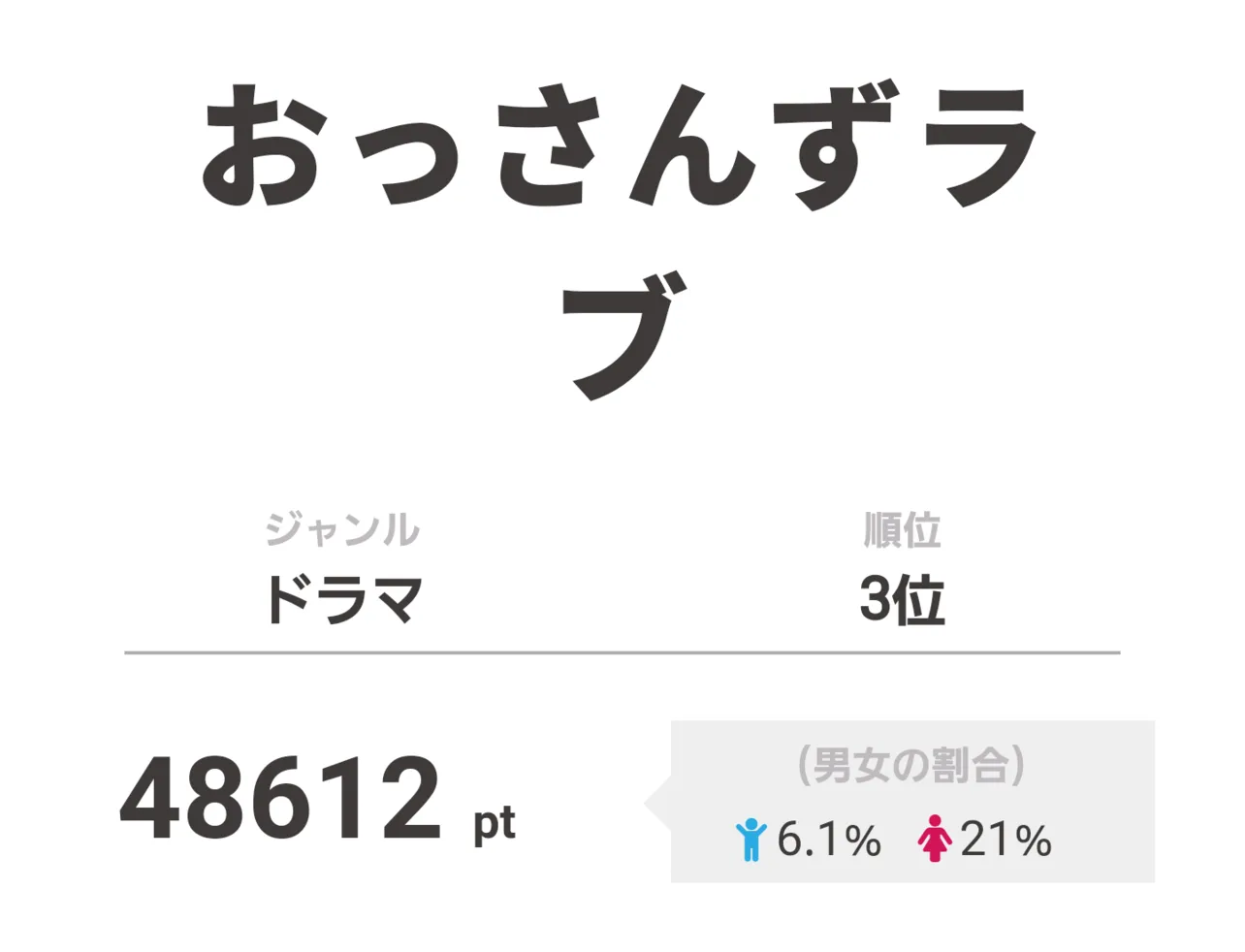 3位は「おっさんずラブ」