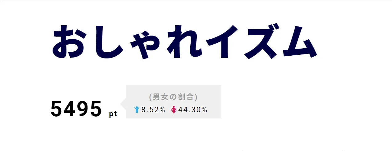 3位は「おしゃれイズム」。番組初登場のKAT-TUNが語る絆エピソードにファンも感動