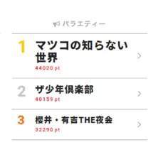 三宅健が滝沢秀明&櫻井翔にキスを強要!! KEN☆Tackey出演番組が上位にランクイン【視聴熱ウィークリーTOP3】