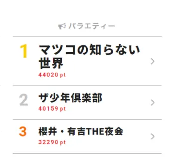 三宅健が滝沢秀明&櫻井翔にキスを強要!! KEN☆Tackey出演番組が上位にランクイン【視聴熱ウィークリーTOP3】