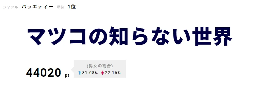 「ハムカツの世界」「蚊の世界」を特集した「マツコの知らない世界」が第1位に