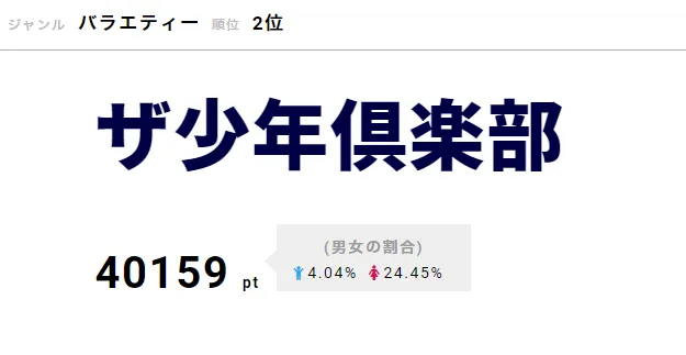 第2位は「ザ少年倶楽部」。三宅健と滝沢秀明のユニット・KEN☆Tackeyがゲストとして初出演を果たし注目を集めた