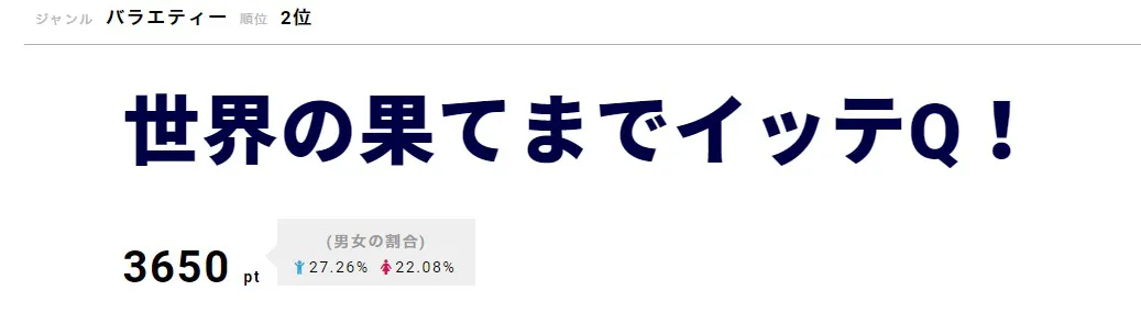 「世界の果てまでイッテQ！」が2位に。安室奈美恵とイモトアヤコがついに対面!?