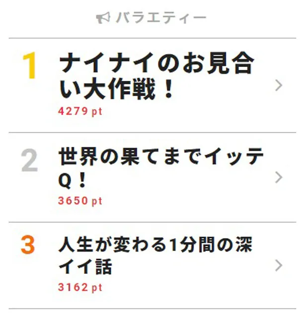7月23日付｢視聴熱｣デイリーランキング・バラエティー部門TOP3