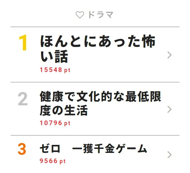 7月24日付｢視聴熱｣デイリーランキング・ドラマ部門TOP3