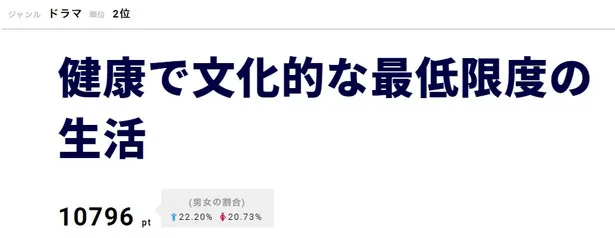 2位「健康で文化的な最低限度の生活」第2話は生活保護の不正受給がテーマに