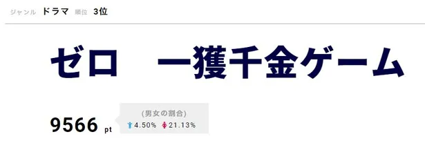 増田貴久が出演した｢ゼロ　一獲千金ゲーム」が3位に