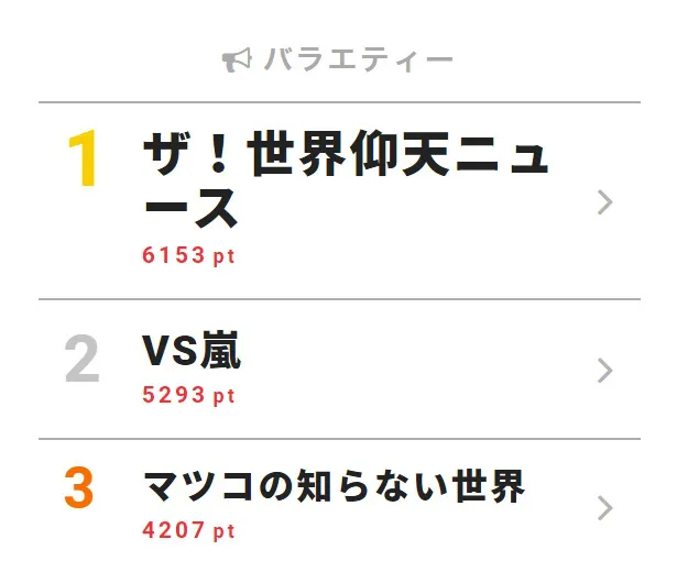 7月24日付｢視聴熱｣デイリーランキング・バラエティー部門TOP3