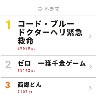 成田凌の弱々しい“繊細な演技”に感嘆の声多数…！ 仲良しメンバーに不協和音も!?【視聴熱TOP3】