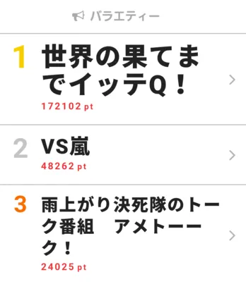 イモト感激の「―イッテQ！」が高ポイントで1位を獲得【視聴熱ウィークリーTOP3】