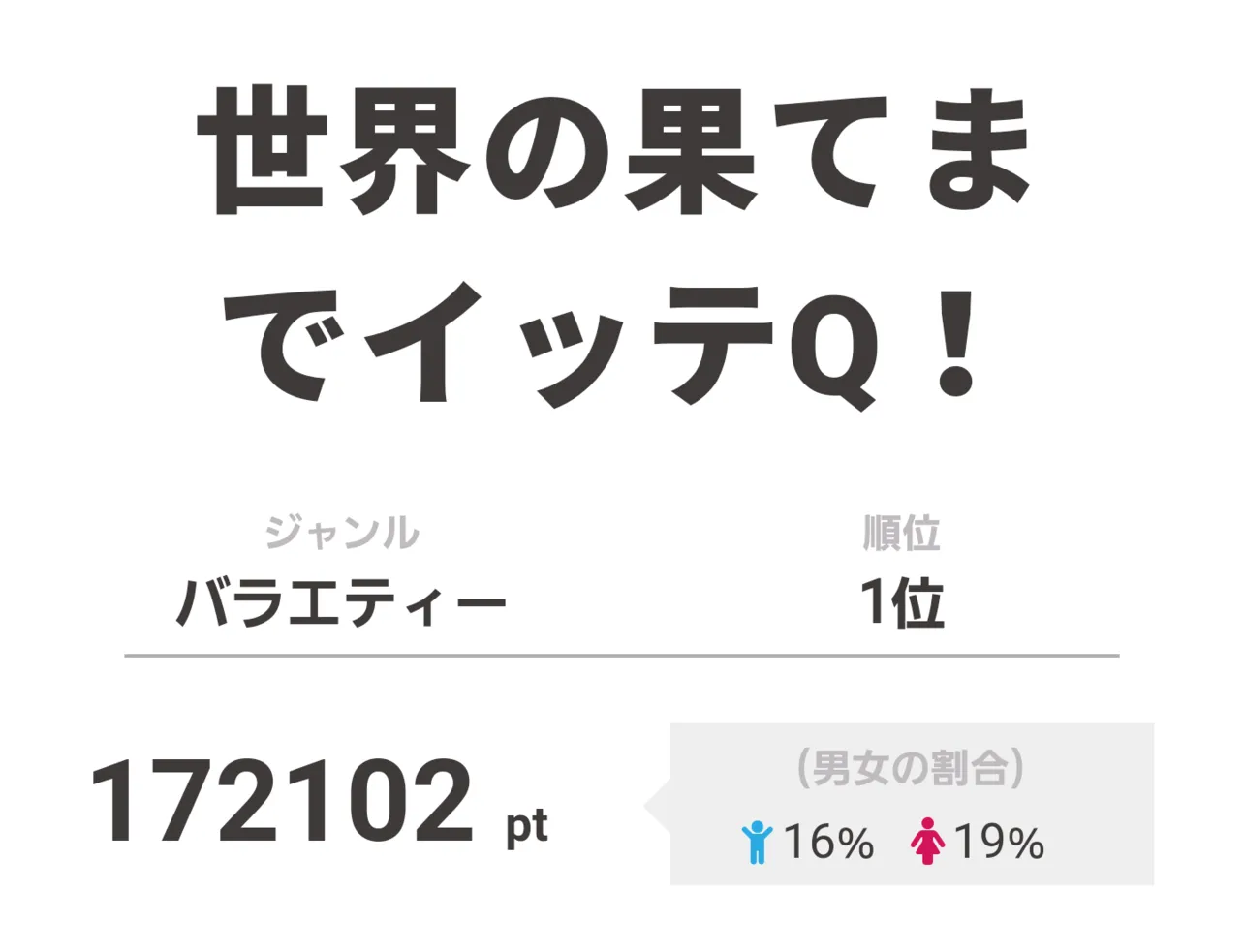 1位は「世界の果てまでイッテQ！」