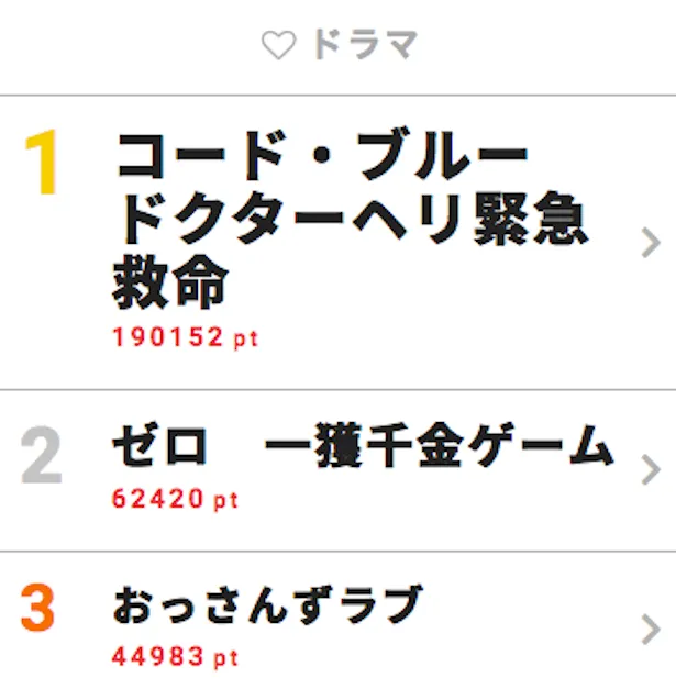 コード ブルー がやっぱり強い 圧倒的 第1位に登場 視聴熱ウィークリーtop3 Webザテレビジョン