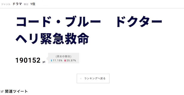 【写真を見る】成田凌の繊細な演技に絶賛の声！「コード・ブルー　ドクターヘリ緊急救命」がウィークリー第1位に