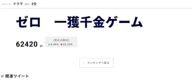 第2位には「ゼロ　一獲千金ゲーム」がランクイン！