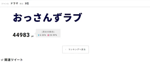 第3位には「おっさんずラブ」がランクイン！