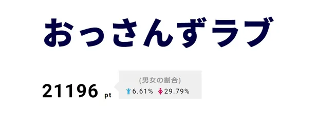 【写真を見る】シナリオブックの発売が決定した「おっさんずラブ」が1位に返り咲き