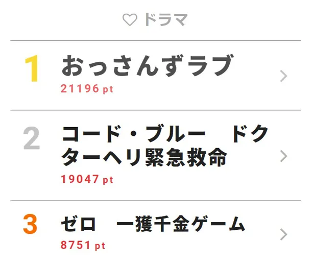 7月30日付｢視聴熱｣デイリーランキング・ドラマ部門TOP3