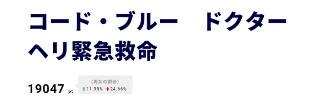 山下智久らが「痛快TVスカッとジャパン2時間SP」にゲスト出演した効果もあって2位にランクイン