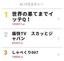 イモトアヤコ、安室奈美恵との対面企画を終え「わたしは世界一の幸せもの」とインスタ更新【視聴熱TOP3】