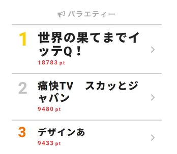 まさに“神回”！ イモトアヤコの安室奈美恵に対する思いに反響続く!!【視聴熱TOP3】