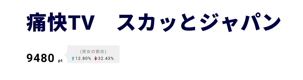 第2位の「痛快TV　スカッとジャパン」に、「劇場版コード・ブルー―」に出演する山下智久、新垣結衣らが登場し1st Seasonを振り返った