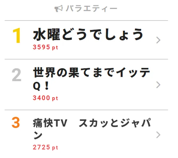 8月1日付｢視聴熱｣デイリーランキング・バラエティー部門TOP3