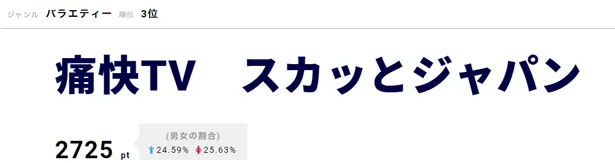 「痛快TV　スカッとジャパン」でジェジュンが見せたさわやかな笑顔にファン歓喜！