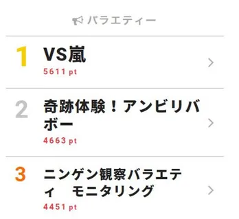 カメラ目線の大野智、ノリノリなダンスで好タイムたたき出す！【視聴熱TOP3】