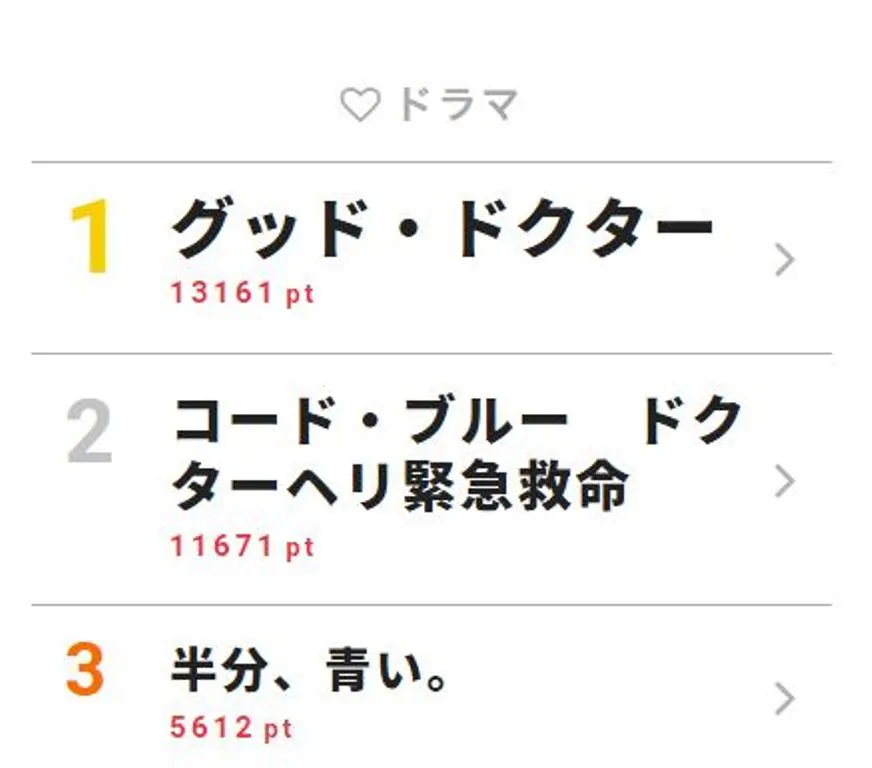 8月2日付｢視聴熱｣デイリーランキング・ドラマ部門TOP3