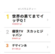 安室ちゃん登場の“神回”から1週間、イモトが決意も新たに体を張りまくり!【視聴熱ウィークリーTOP3】