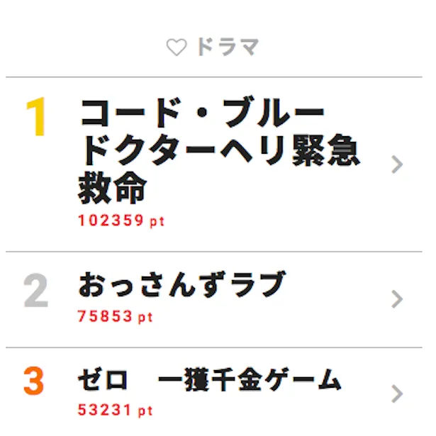 今度は 体感 止まらない コード ブルー が第1位に 視聴熱ウィークリーtop3 Webザテレビジョン