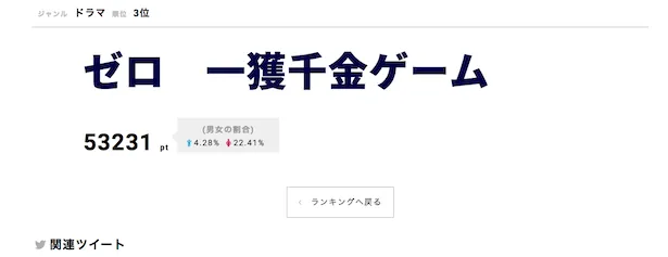 第3位には「ゼロ　一獲千金ゲーム」がランクイン！