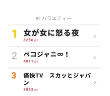 田中みな実の自己投資に共感の声多数! 既婚者合コンに衝撃【視聴熱TOP3】