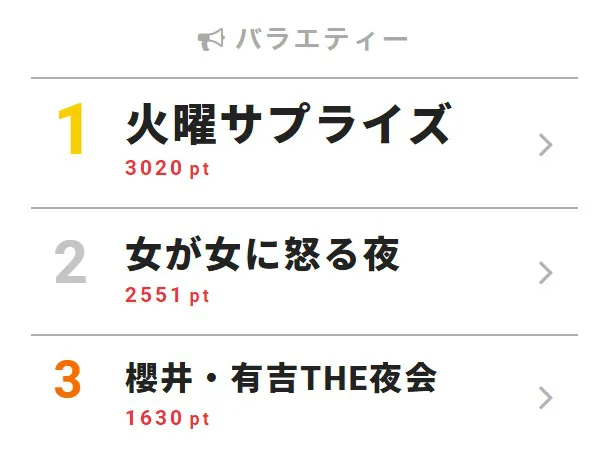 8月7日付｢視聴熱｣デイリーランキング・バラエティー部門TOP3