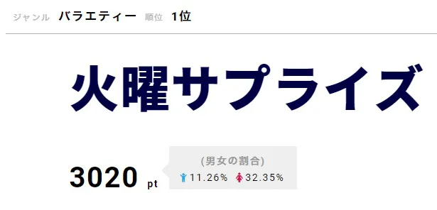 【写真を見る】小栗旬の自由さと色気がさく裂した「火曜サプライズ」が1位