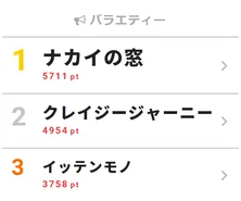 中居正広の“変装メガネ”×軽やかなステップに「どんなお顔でもかっこいい」【視聴熱TOP3】