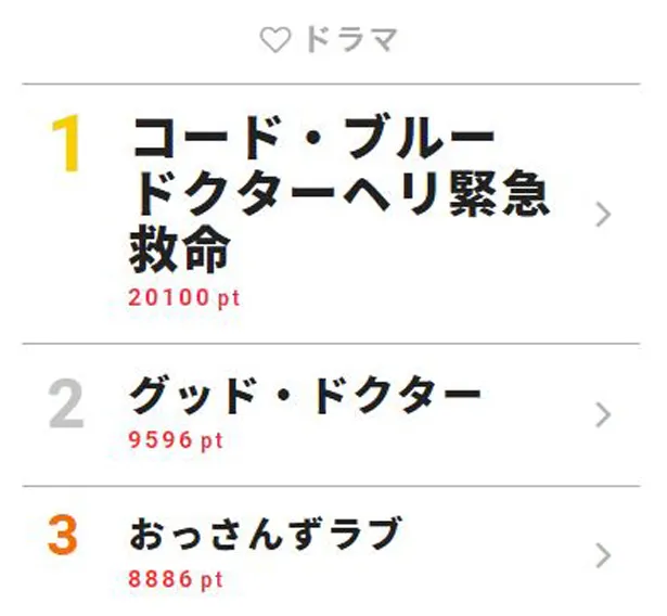 8月9日付「視聴熱」デイリーランキング・ドラマ部門TOP3