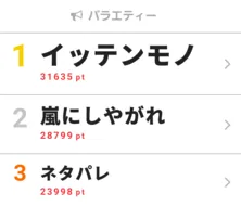 ジェジュン出演の2番組が上位にランクイン!【視聴熱ウィークリーTOP3】