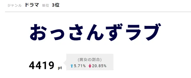 「週刊ザテレビジョン 第97回ドラマアカデミー賞」で6冠を達成した「おっさんずラブ」