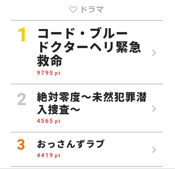 8月13日付「視聴熱」デイリーランキング・ドラマ部門TOP3