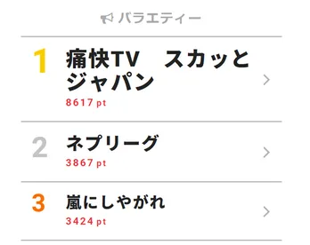 漢字に顔文字? 田中圭、「ネプリーグ」で外しまくる!【視聴熱TOP3】
