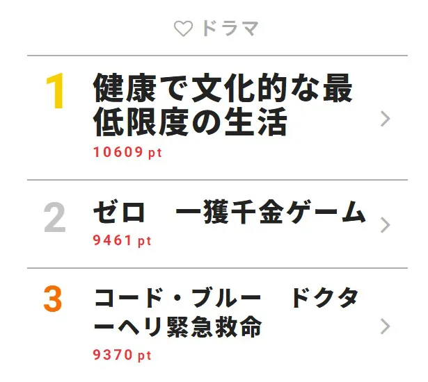 8月14日付「視聴熱」デイリーランキング・ドラマ部門TOP3