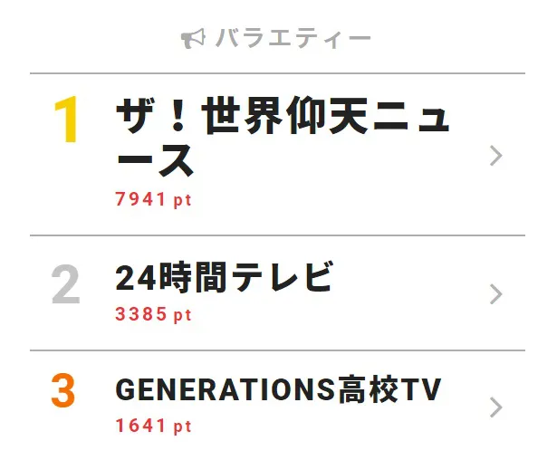 8月14日付「視聴熱」デイリーランキング・バラエティー部門TOP3